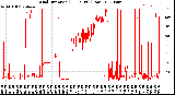 Milwaukee Weather Wind Direction<br>(24 Hours) (Raw)