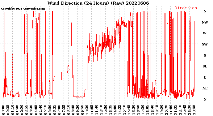 Milwaukee Weather Wind Direction<br>(24 Hours) (Raw)