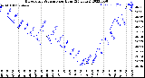 Milwaukee Weather Barometric Pressure<br>per Hour<br>(24 Hours)