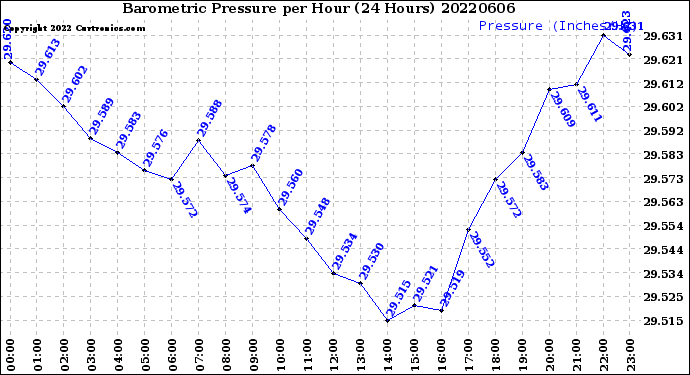 Milwaukee Weather Barometric Pressure<br>per Hour<br>(24 Hours)