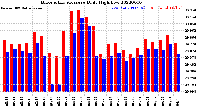Milwaukee Weather Barometric Pressure<br>Daily High/Low