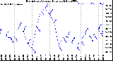 Milwaukee Weather Barometric Pressure<br>Daily High