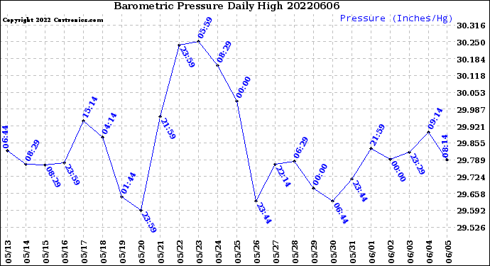Milwaukee Weather Barometric Pressure<br>Daily High