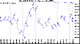 Milwaukee Weather Barometric Pressure<br>Daily Low