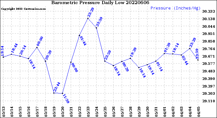 Milwaukee Weather Barometric Pressure<br>Daily Low
