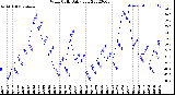 Milwaukee Weather Wind Chill<br>Daily Low