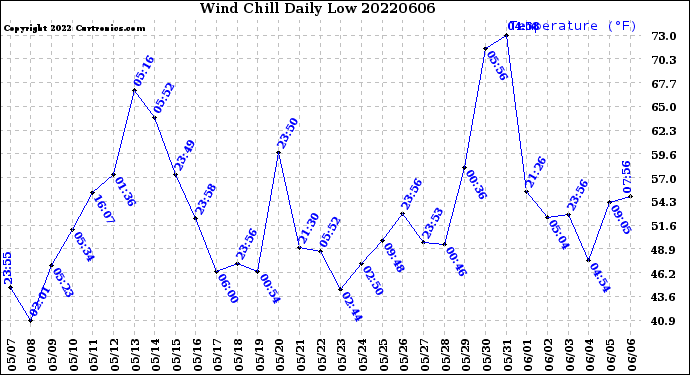 Milwaukee Weather Wind Chill<br>Daily Low