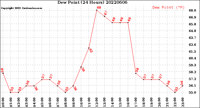 Milwaukee Weather Dew Point<br>(24 Hours)