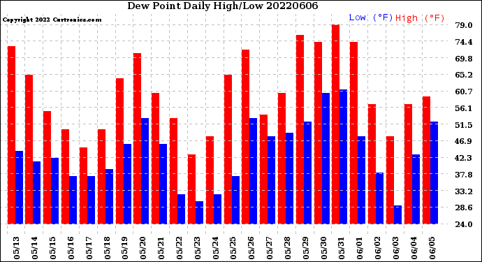 Milwaukee Weather Dew Point<br>Daily High/Low