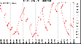 Milwaukee Weather Dew Point<br>Daily High