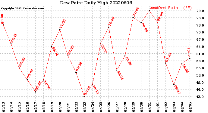 Milwaukee Weather Dew Point<br>Daily High