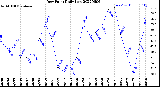 Milwaukee Weather Dew Point<br>Daily Low