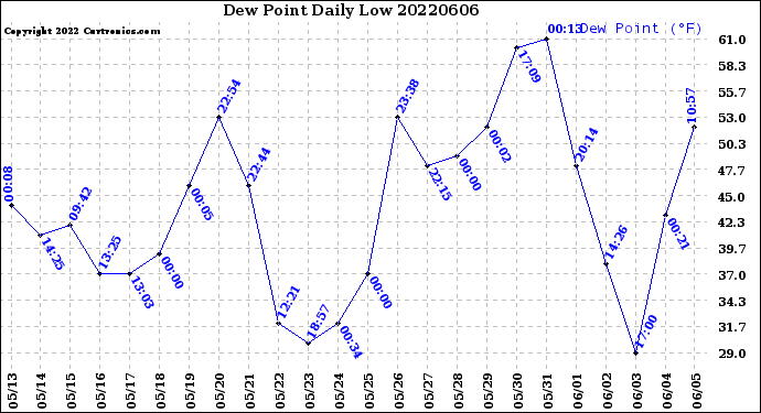 Milwaukee Weather Dew Point<br>Daily Low