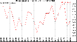 Milwaukee Weather Evapotranspiration<br>per Day (Inches)