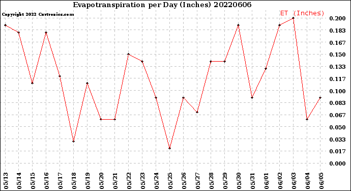 Milwaukee Weather Evapotranspiration<br>per Day (Inches)