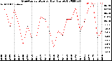 Milwaukee Weather Evapotranspiration<br>per Day (Ozs sq/ft)