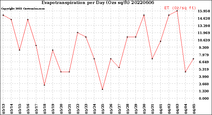Milwaukee Weather Evapotranspiration<br>per Day (Ozs sq/ft)