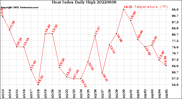 Milwaukee Weather Heat Index<br>Daily High