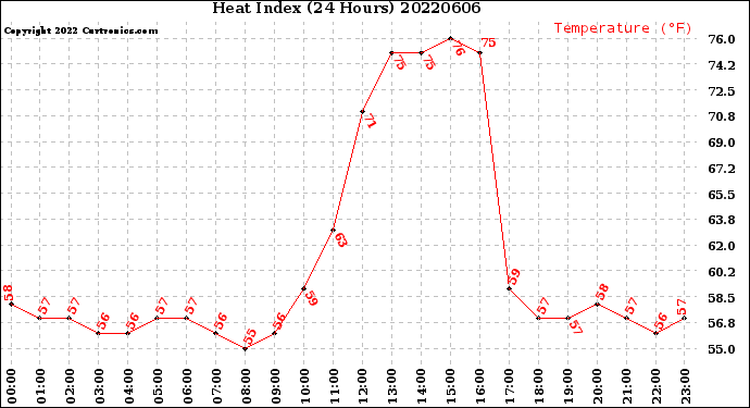 Milwaukee Weather Heat Index<br>(24 Hours)