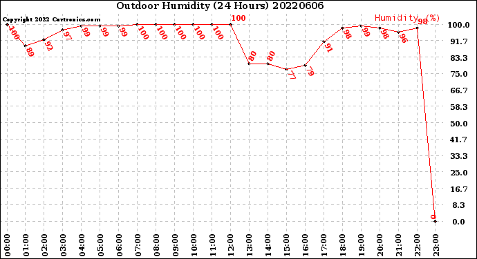 Milwaukee Weather Outdoor Humidity<br>(24 Hours)