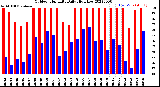 Milwaukee Weather Outdoor Humidity<br>Daily High/Low