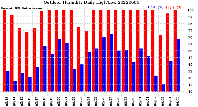 Milwaukee Weather Outdoor Humidity<br>Daily High/Low