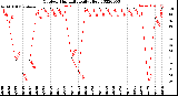 Milwaukee Weather Outdoor Humidity<br>Daily High