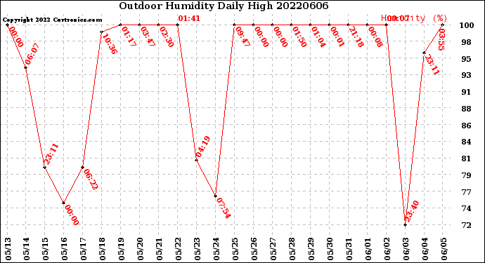 Milwaukee Weather Outdoor Humidity<br>Daily High