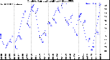 Milwaukee Weather Outdoor Humidity<br>Daily Low