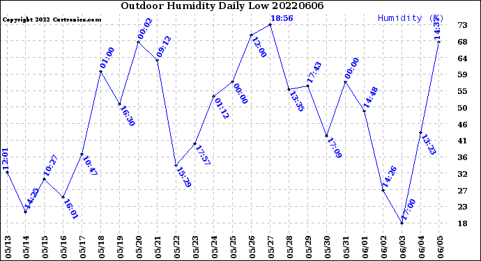 Milwaukee Weather Outdoor Humidity<br>Daily Low