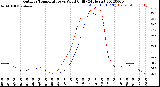 Milwaukee Weather Outdoor Temperature<br>vs Wind Chill<br>(24 Hours)