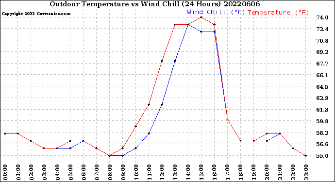 Milwaukee Weather Outdoor Temperature<br>vs Wind Chill<br>(24 Hours)