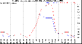 Milwaukee Weather Outdoor Temperature<br>vs Dew Point<br>(24 Hours)