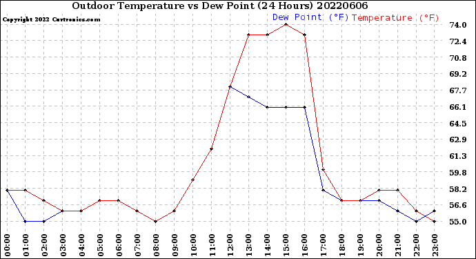 Milwaukee Weather Outdoor Temperature<br>vs Dew Point<br>(24 Hours)