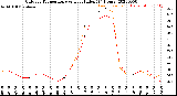 Milwaukee Weather Outdoor Temperature<br>vs Heat Index<br>(24 Hours)