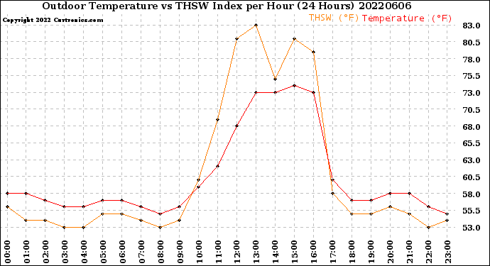 Milwaukee Weather Outdoor Temperature<br>vs THSW Index<br>per Hour<br>(24 Hours)