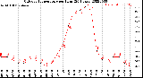 Milwaukee Weather Outdoor Temperature<br>per Hour<br>(24 Hours)