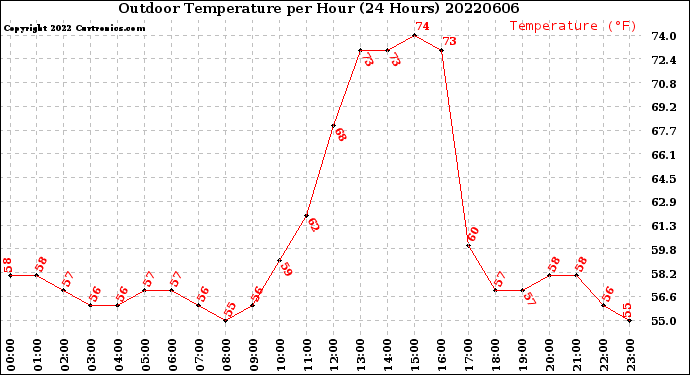 Milwaukee Weather Outdoor Temperature<br>per Hour<br>(24 Hours)