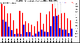 Milwaukee Weather Outdoor Temperature<br>Daily High/Low