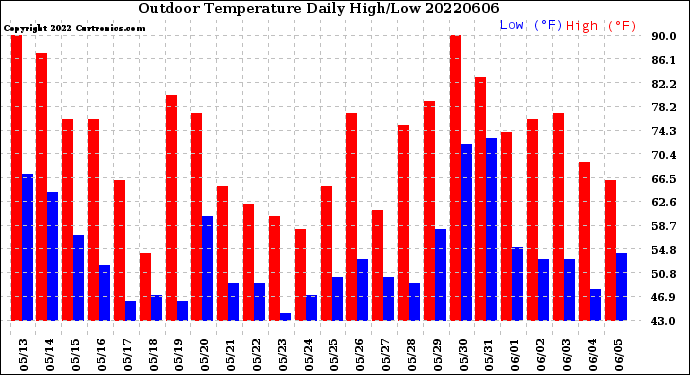 Milwaukee Weather Outdoor Temperature<br>Daily High/Low