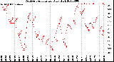 Milwaukee Weather Outdoor Temperature<br>Daily High