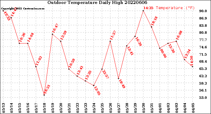 Milwaukee Weather Outdoor Temperature<br>Daily High