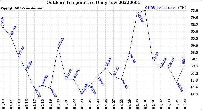 Milwaukee Weather Outdoor Temperature<br>Daily Low