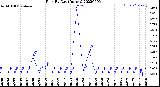 Milwaukee Weather Rain<br>By Day<br>(Inches)