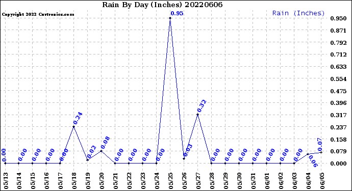 Milwaukee Weather Rain<br>By Day<br>(Inches)