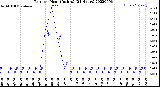 Milwaukee Weather Rain<br>per Hour<br>(Inches)<br>(24 Hours)