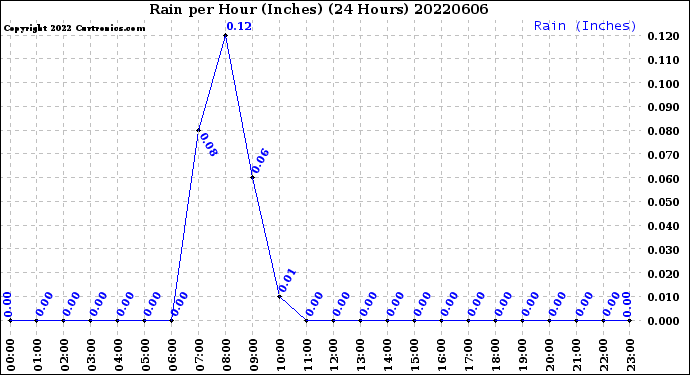 Milwaukee Weather Rain<br>per Hour<br>(Inches)<br>(24 Hours)