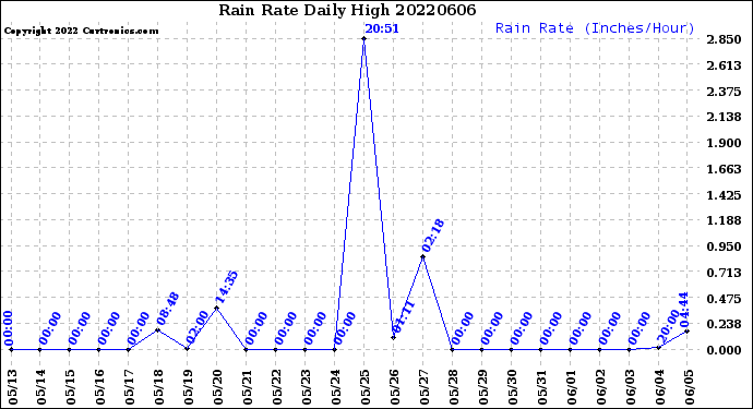 Milwaukee Weather Rain Rate<br>Daily High