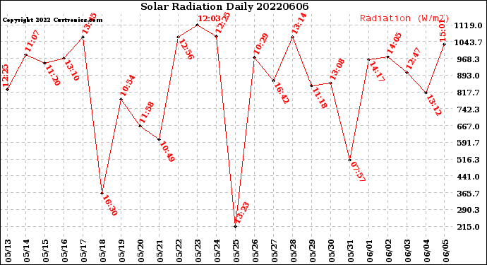 Milwaukee Weather Solar Radiation<br>Daily
