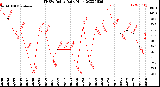 Milwaukee Weather THSW Index<br>Daily High